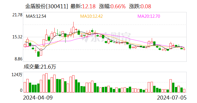 金盾股份： 股东计划减持公司股份