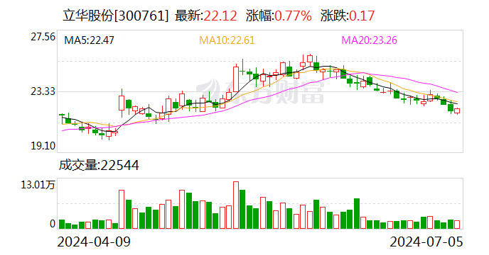 立华股份：6月销售肉鸡收入11.97亿元