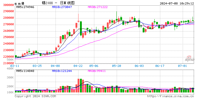 长江有色7月8日锡早评：多头再次突袭，或再冲前高290000