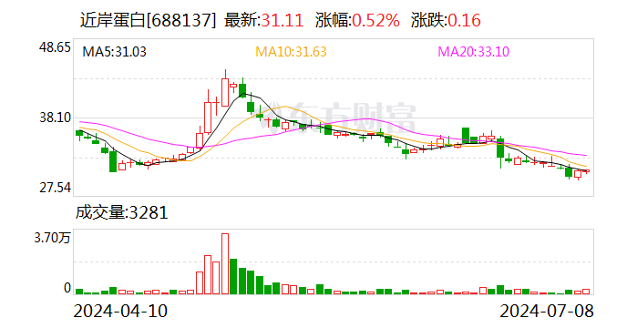 近岸蛋白：股东就违反承诺减持致歉并承诺购回