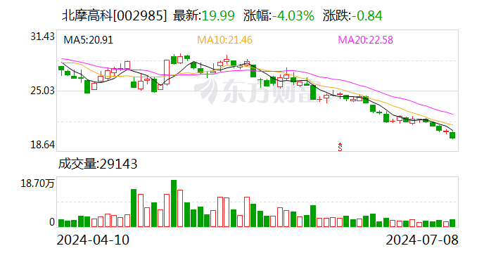 北摩高科：预计2024年上半年净利润为6214.95万元~7955.14万元 同比下降68%~75%