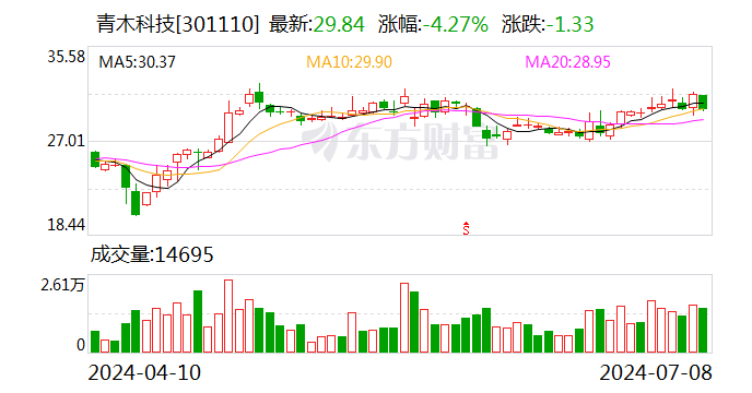 青木科技：预计2024年上半年净利同比增长45.27%-69.48%