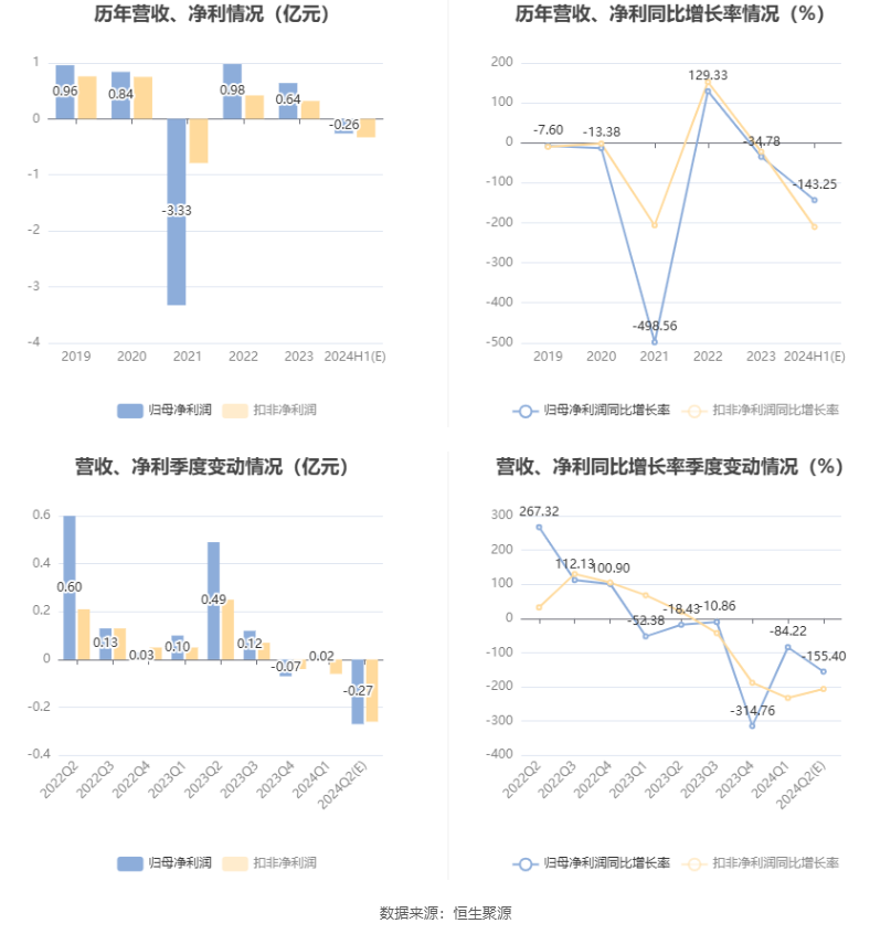 友邦吊顶：预计2024年上半年亏损2100万元-3000万元