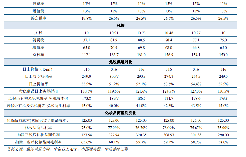 中信建投：消费税潜在改革，有望利好免税价差