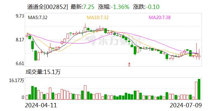 道道全：预计上半年净利同比下降78.46%-85.19%