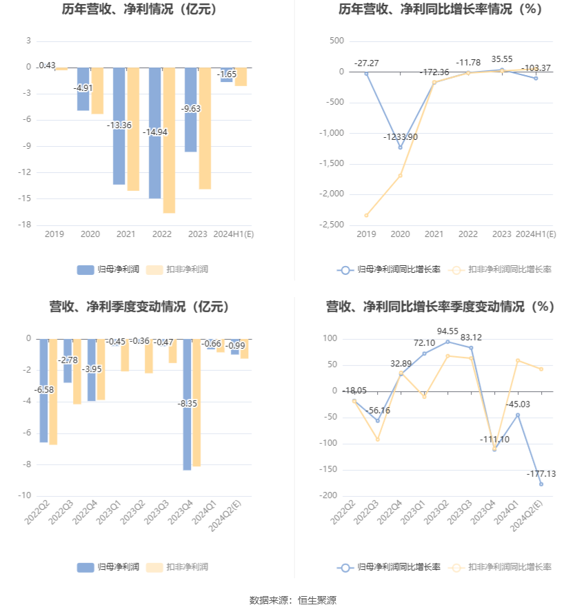 *ST汉马：预计2024年上半年亏损1.47亿元-1.83亿元