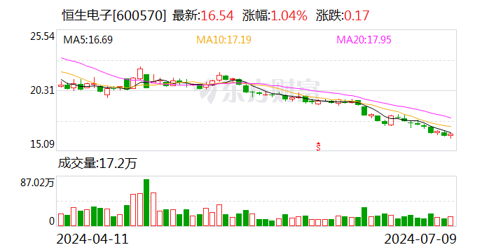 恒生电子：2024年上半年净利同比预降92.07%