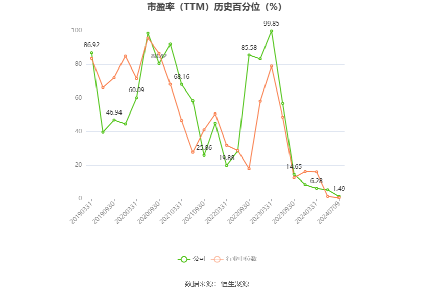 恒生电子：2024年上半年净利同比预降92.07%