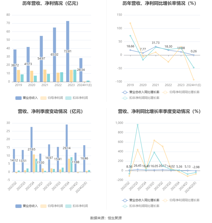 恒生电子：2024年上半年净利同比预降92.07%