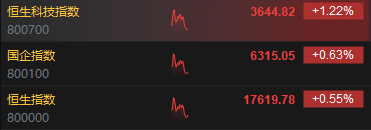 快讯：港股三大指数集体走强 科网股、锂业股、光伏股涨势活跃