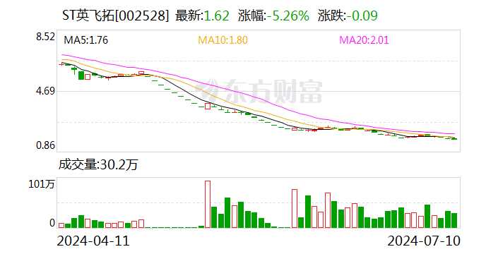ST英飞拓：预计2024年上半年亏损7600万元-9000万元