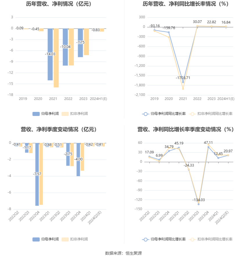 ST英飞拓：预计2024年上半年亏损7600万元-9000万元