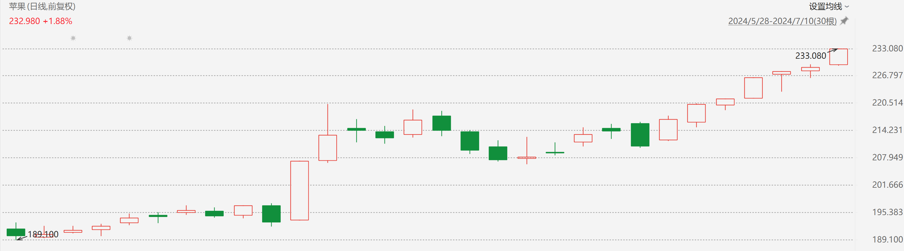 业绩预期增长推动股价飙升 丘钛科技一度大涨逾25%