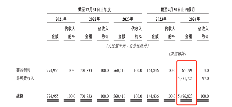 科创板药企百利天恒谋划A+H双重上市 药品销售收入近三年连续下滑