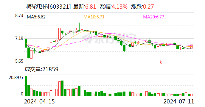 梅轮电梯：预计2024年上半年扣非净利同比变动-13.47%至12.87%