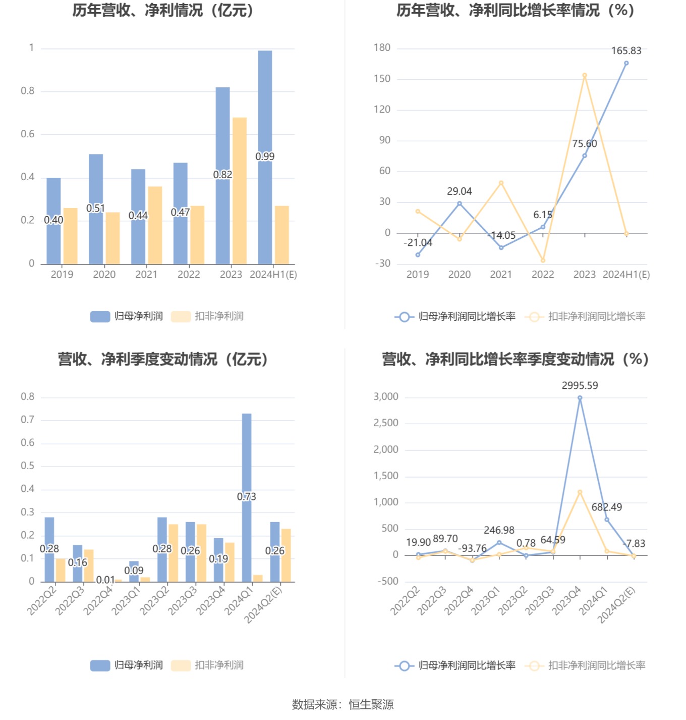 梅轮电梯：预计2024年上半年扣非净利同比变动-13.47%至12.87%