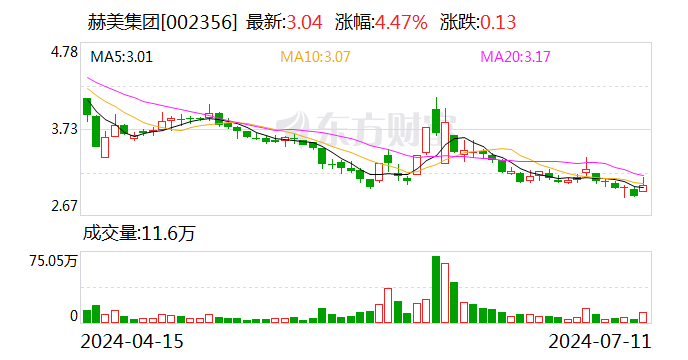 赫美集团：聚能新燃料拟765万元收购宁武源通100%股权