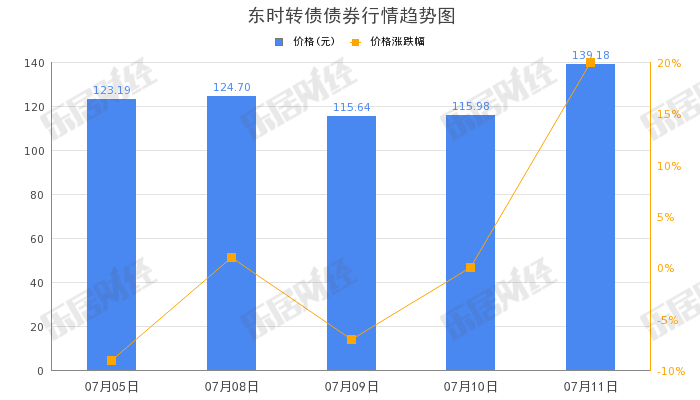 东方时尚“东时转债”早盘拉高，涨幅13.3%