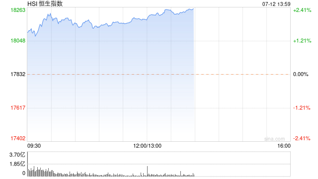 午评：港股恒指涨1.98% 恒生科指涨1.73%内房股全线上涨