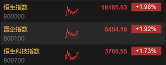 午评：港股恒指涨1.98% 恒生科指涨1.73%内房股全线上涨