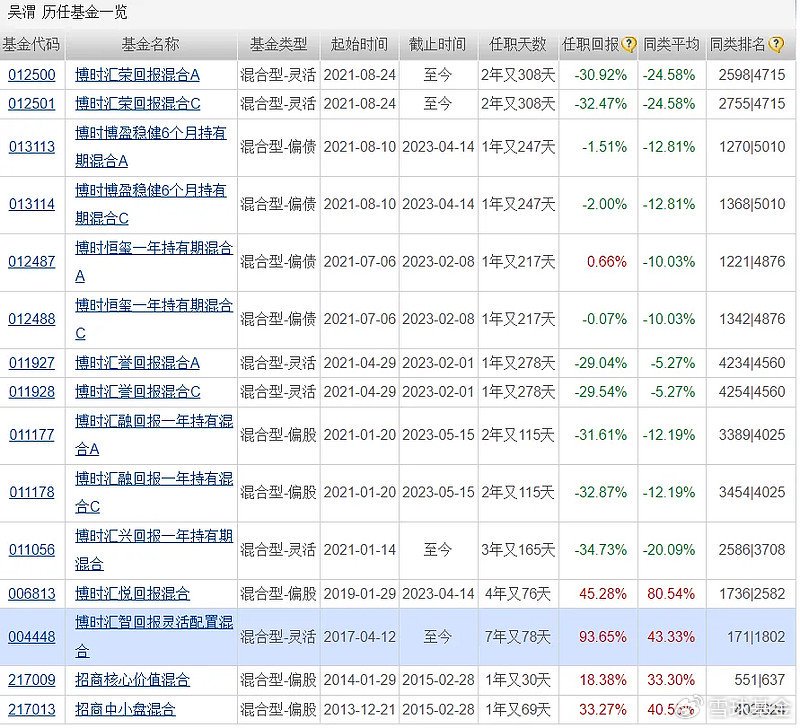 复盘老将博时基金吴渭：管理博时汇智回报灵活配置 任职回报93.65% 同类排名靠前