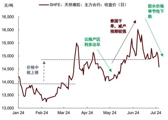 中金大宗商品|天然橡胶：3Q24震荡偏弱，但不改长期向上