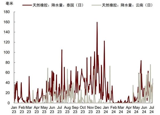 中金大宗商品|天然橡胶：3Q24震荡偏弱，但不改长期向上