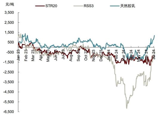 中金大宗商品|天然橡胶：3Q24震荡偏弱，但不改长期向上