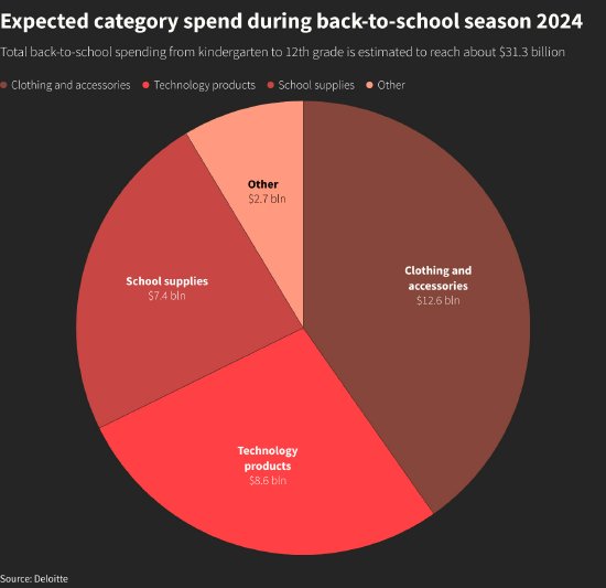 学生买不动电子产品了？调查显示2024年美国返校支出将保持低迷
