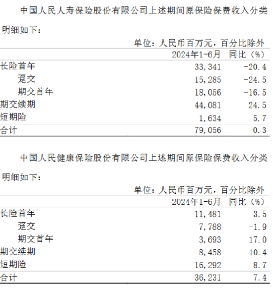 中国人保：上半年累计原保险保费收入4272.83亿元