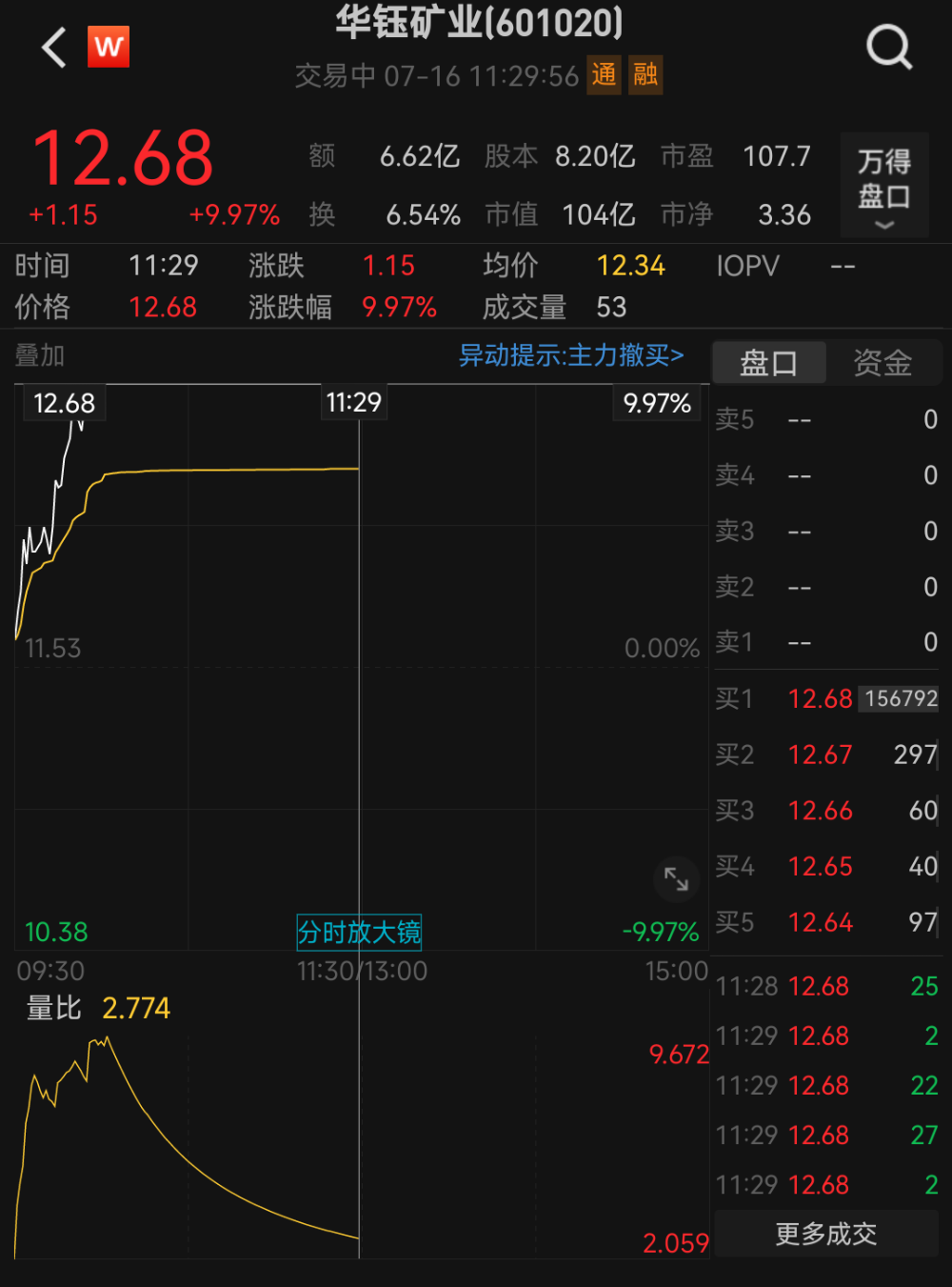 股价涨停，百亿市值A股公司华钰矿业回应！黄金股走高