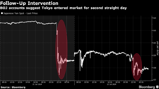 日本上周五可能斥资135亿美元干预汇市 疑似连续第二天进场