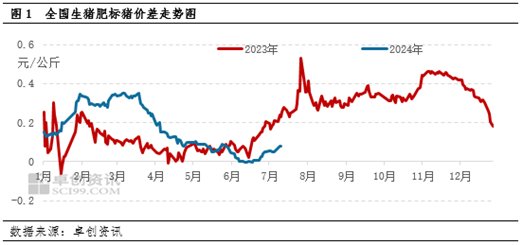 卓创资讯：肥标猪价差收窄周期结束 下半年或走阔