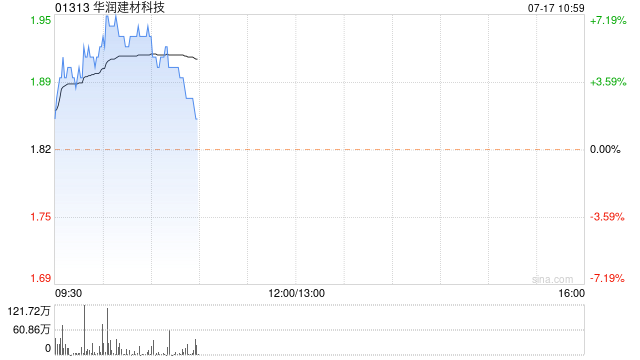 华润建材科技早盘涨近6% 本月内累计上涨逾40%