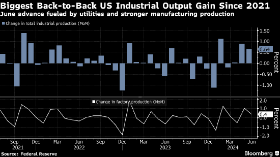 美国6月工业产值环比增长0.6% 制造业产值回升