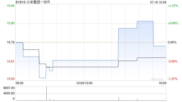 小米集团-W7月18日耗资5079.8万港元回购300万股