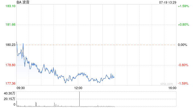 波音公司承认欺诈重罪 认罚17.7亿元