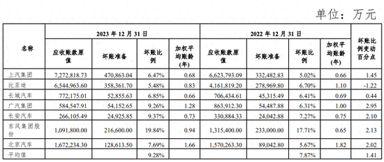 上汽集团：六家车企的平均坏账准备计提比例平均同比上升1.41%