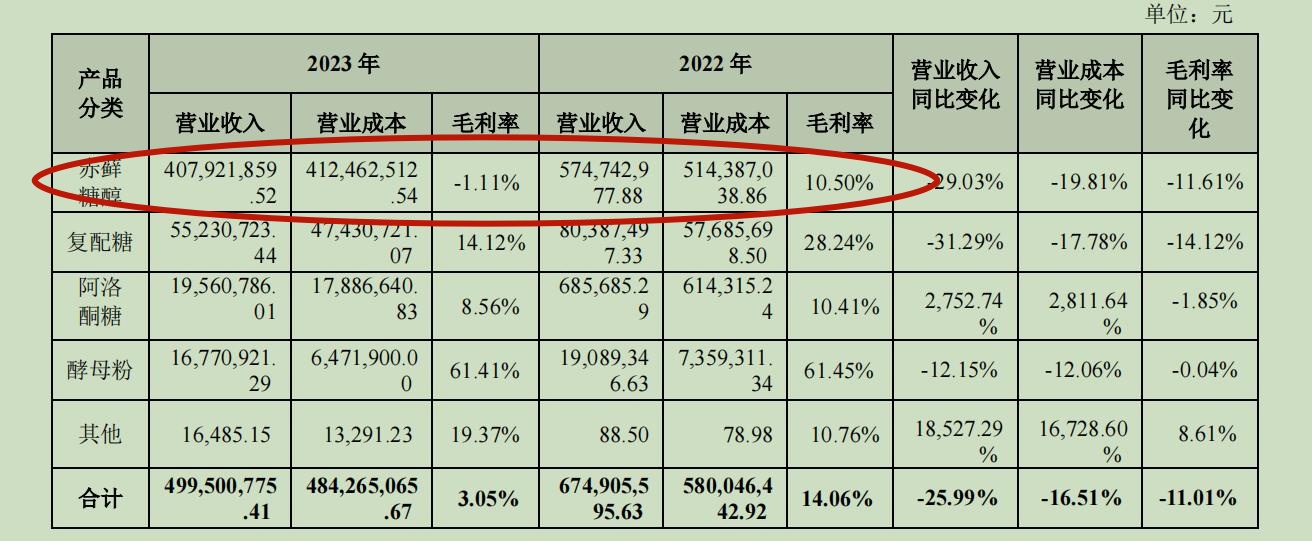 三元生物赤藓糖醇遭欧盟征收156.7%临时反倾销税，“网红代糖”已沦为亏本买卖