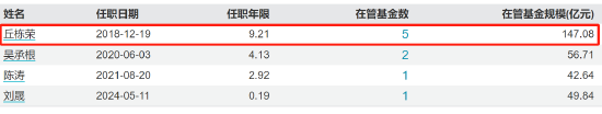 百亿基金经理丘栋荣正式离任 中庚基金何去何从？