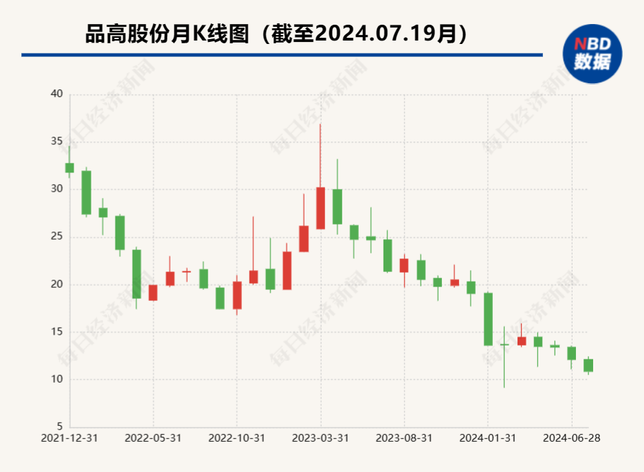 品高股份：上市之后增收不增利 市值已“缩水”七成