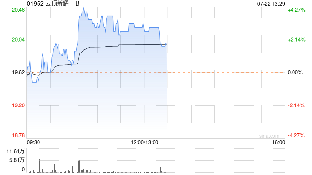 云顶新耀-B现涨逾3% 耐赋康补充申请获国家药监局正式受理