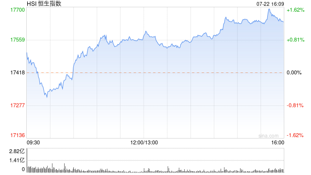 收评：恒指涨1.25% 恒生科指涨2.1%CXO概念股涨势活跃