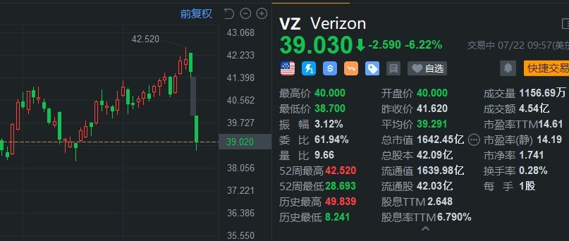 Verizon跌超6% 升级设备用户数减少 Q2营收不及预期