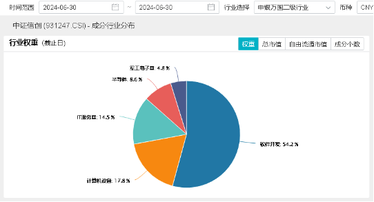 微软宕机，信创有望腾龙而起？重仓软件开发行业的信创ETF基金（562030）盘中涨超2%，三六零涨逾3%