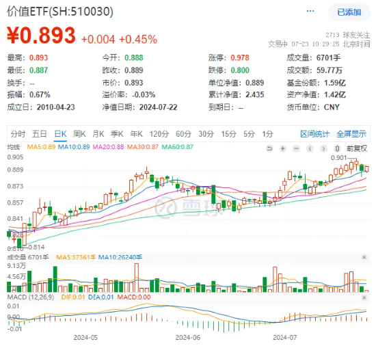 高股息再续涨势，价值ETF（510030）逆市上扬！五大国有银行集体大涨