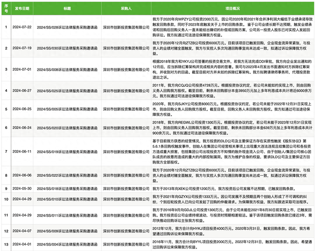 深创投密集向被投企业发起回购诉讼？相关人士：少数，主要因基金到期退出需要