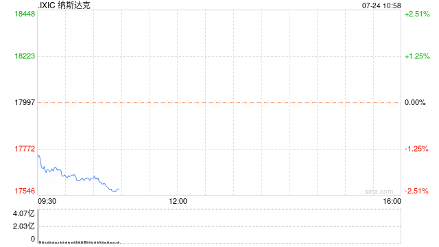 早盘：美股走低纳指下跌2% 特斯拉重挫12%