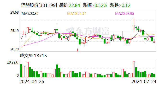 迈赫股份上半年净利最高预增2倍 项目生产进度加快