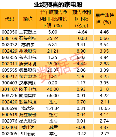 高位红利股下行，部分基金已减仓！家电以旧换新，概念股大涨